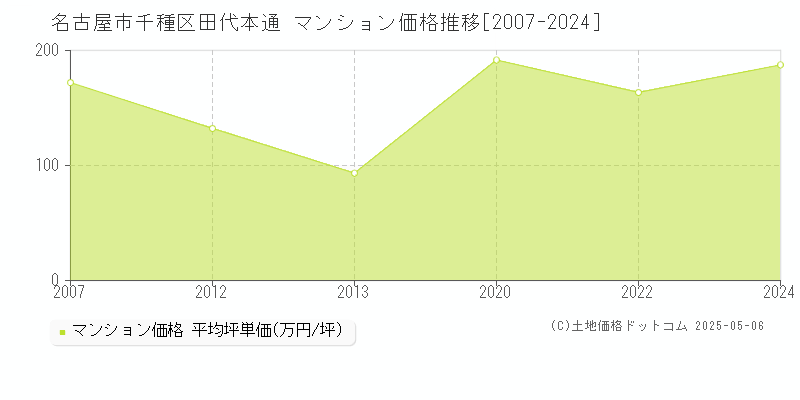 田代本通(名古屋市千種区)のマンション価格推移グラフ(坪単価)[2007-2024年]