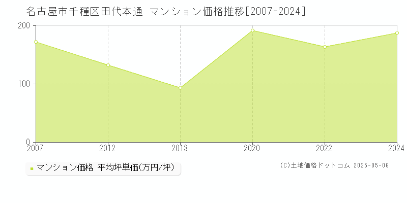 名古屋市千種区田代本通のマンション価格推移グラフ 