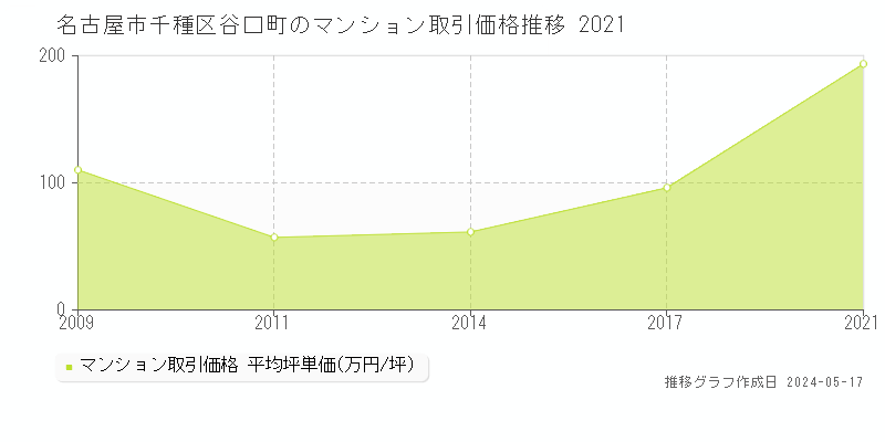 名古屋市千種区谷口町のマンション価格推移グラフ 
