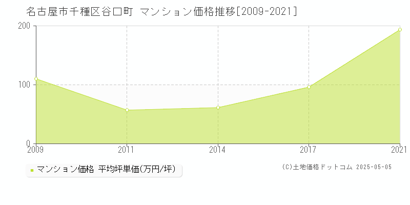 谷口町(名古屋市千種区)のマンション価格推移グラフ(坪単価)[2009-2021年]