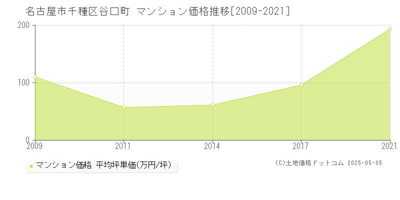 名古屋市千種区谷口町のマンション価格推移グラフ 