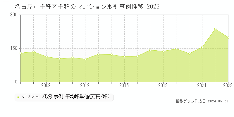 名古屋市千種区千種のマンション価格推移グラフ 
