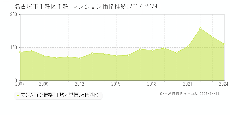 名古屋市千種区千種のマンション価格推移グラフ 