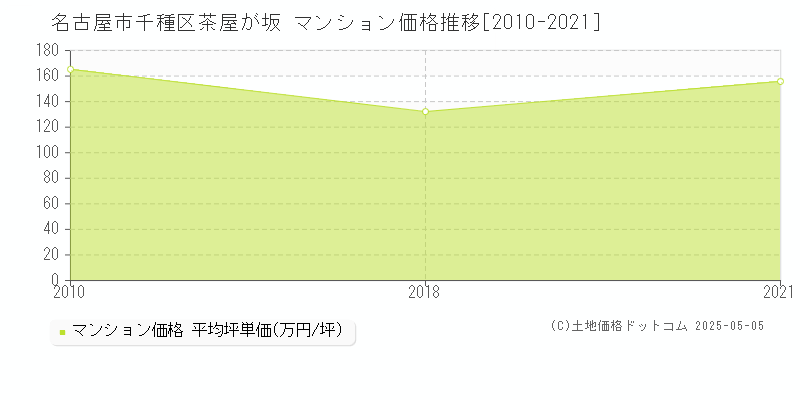 茶屋が坂(名古屋市千種区)のマンション価格推移グラフ(坪単価)[2010-2021年]