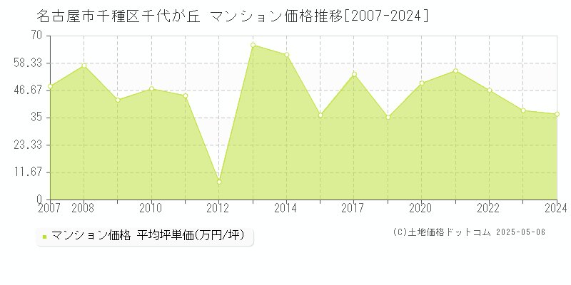 千代が丘(名古屋市千種区)のマンション価格推移グラフ(坪単価)[2007-2024年]
