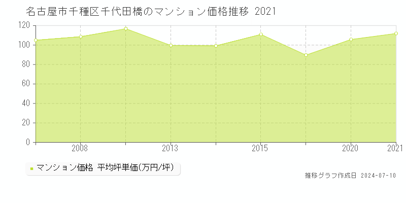 名古屋市千種区千代田橋のマンション取引事例推移グラフ 