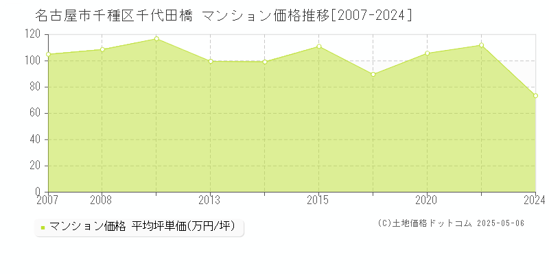 千代田橋(名古屋市千種区)のマンション価格推移グラフ(坪単価)[2007-2024年]