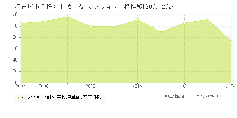 名古屋市千種区千代田橋のマンション取引事例推移グラフ 