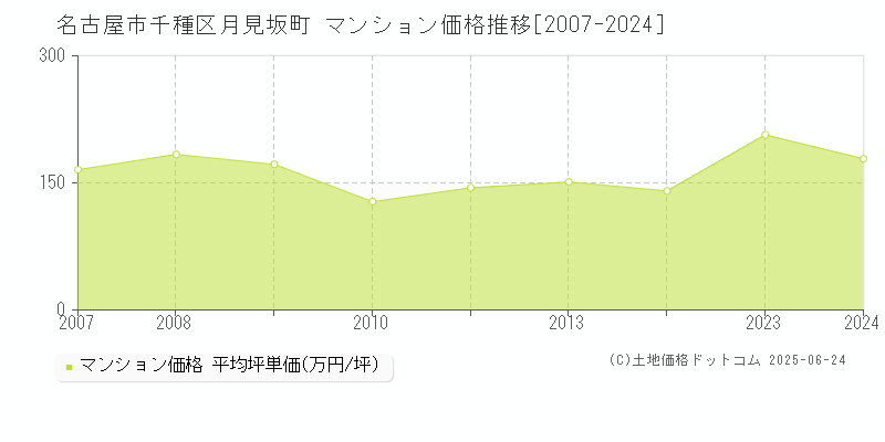 月見坂町(名古屋市千種区)のマンション価格推移グラフ(坪単価)[2007-2024年]