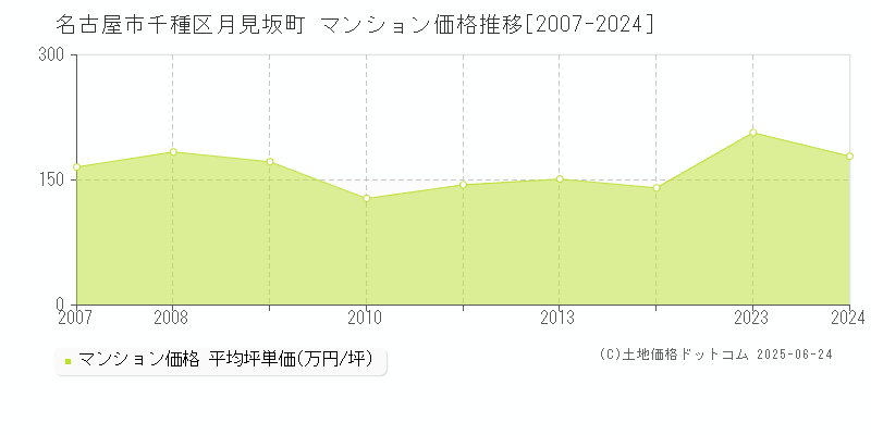 名古屋市千種区月見坂町のマンション価格推移グラフ 