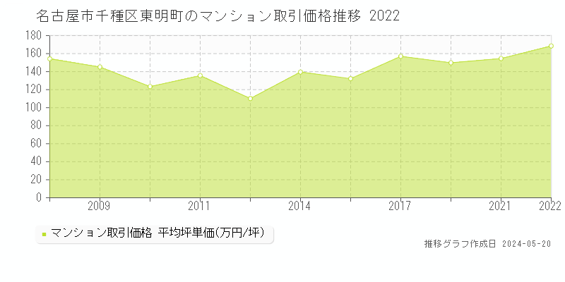 名古屋市千種区東明町のマンション価格推移グラフ 
