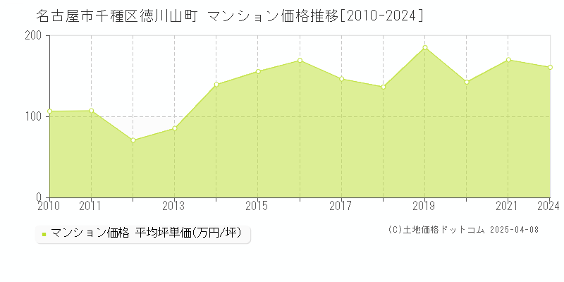 名古屋市千種区徳川山町のマンション価格推移グラフ 