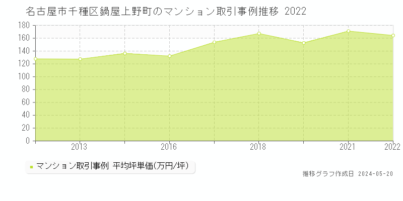 名古屋市千種区鍋屋上野町のマンション価格推移グラフ 