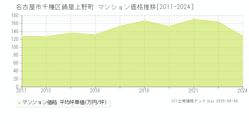 鍋屋上野町(名古屋市千種区)のマンション価格推移グラフ(坪単価)[2011-2024年]