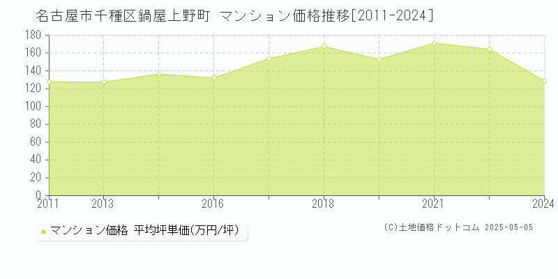 名古屋市千種区鍋屋上野町のマンション価格推移グラフ 