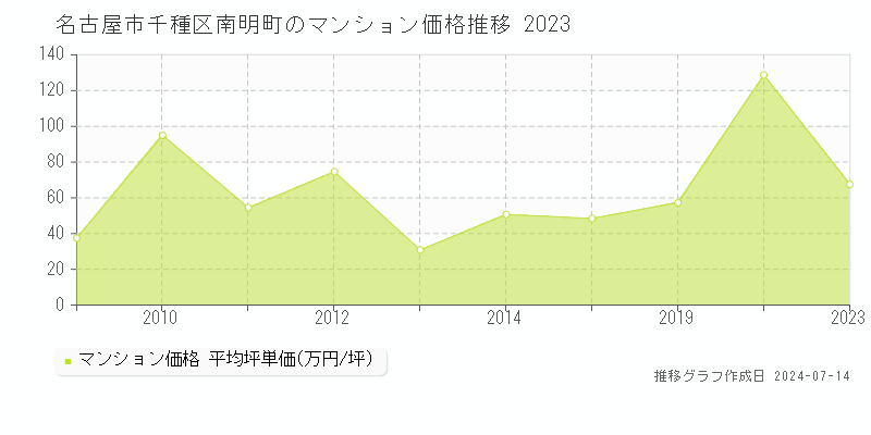 名古屋市千種区南明町のマンション価格推移グラフ 