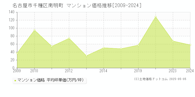 南明町(名古屋市千種区)のマンション価格推移グラフ(坪単価)[2009-2024年]