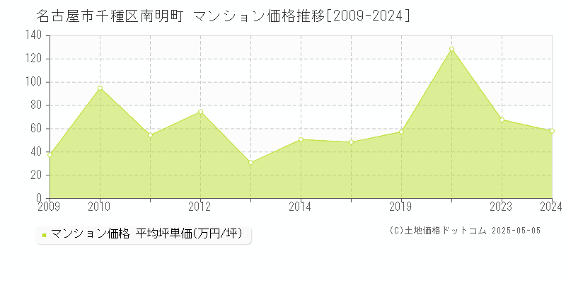 名古屋市千種区南明町のマンション価格推移グラフ 