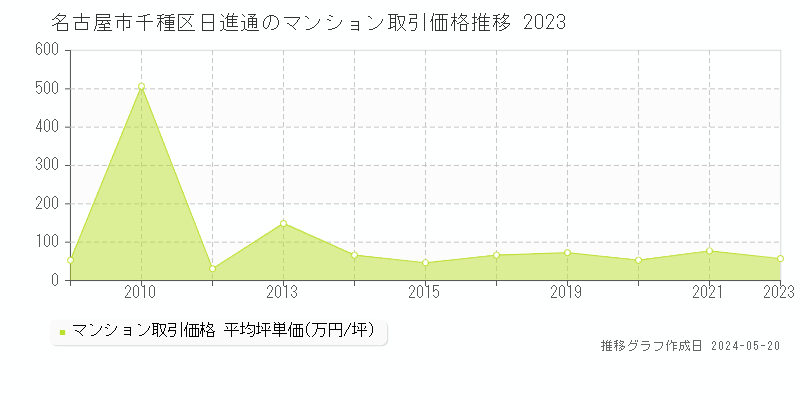 名古屋市千種区日進通のマンション価格推移グラフ 