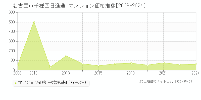日進通(名古屋市千種区)のマンション価格推移グラフ(坪単価)[2008-2024年]