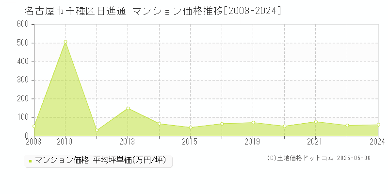 名古屋市千種区日進通のマンション取引事例推移グラフ 