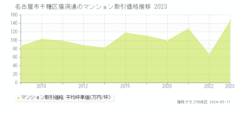 名古屋市千種区猫洞通のマンション価格推移グラフ 