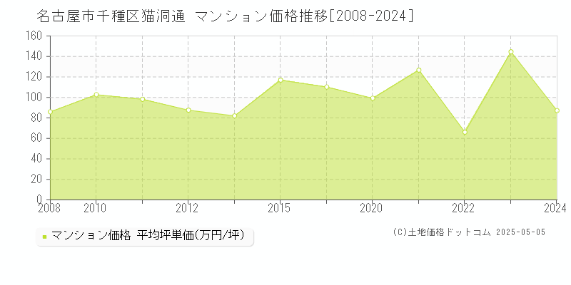 猫洞通(名古屋市千種区)のマンション価格推移グラフ(坪単価)[2008-2024年]