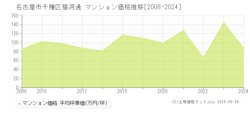 名古屋市千種区猫洞通のマンション価格推移グラフ 