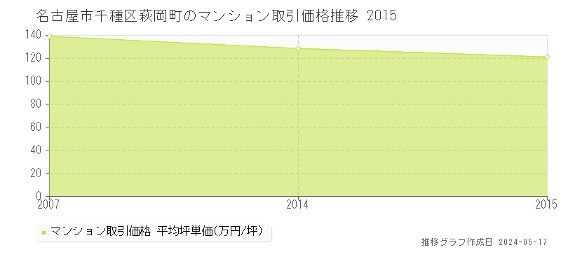 名古屋市千種区萩岡町のマンション価格推移グラフ 