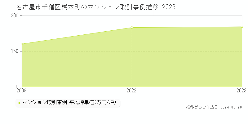 名古屋市千種区橋本町のマンション取引事例推移グラフ 