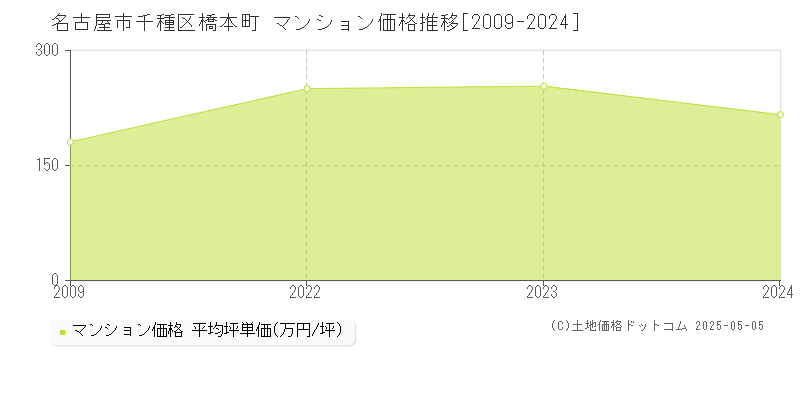 橋本町(名古屋市千種区)のマンション価格推移グラフ(坪単価)[2009-2024年]