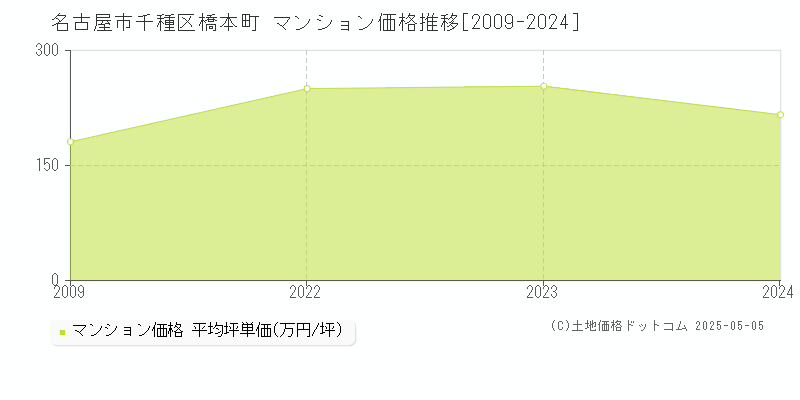 名古屋市千種区橋本町のマンション取引事例推移グラフ 