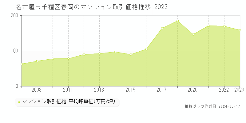 名古屋市千種区春岡のマンション価格推移グラフ 