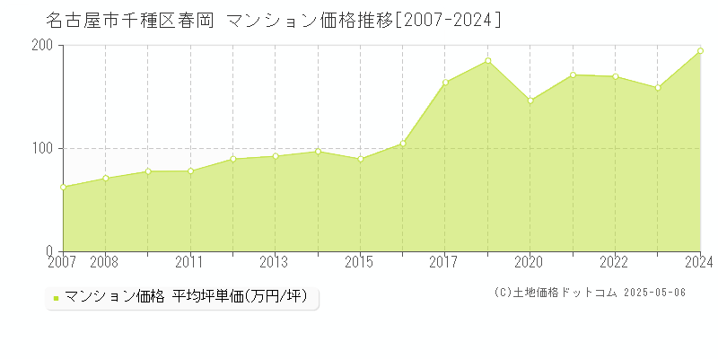 春岡(名古屋市千種区)のマンション価格推移グラフ(坪単価)[2007-2024年]