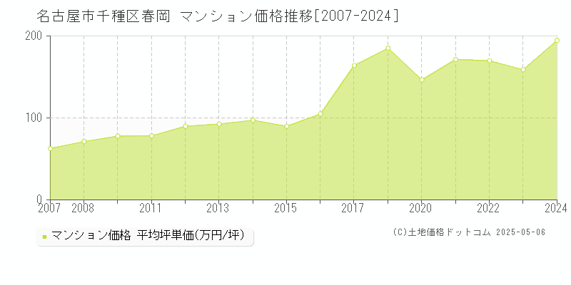 名古屋市千種区春岡のマンション価格推移グラフ 