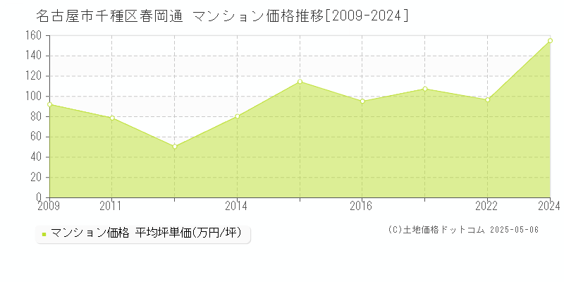 春岡通(名古屋市千種区)のマンション価格推移グラフ(坪単価)[2009-2024年]