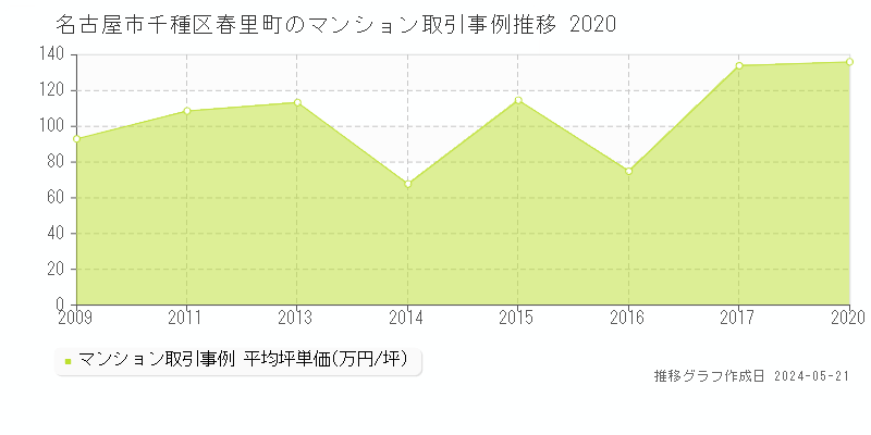名古屋市千種区春里町のマンション価格推移グラフ 