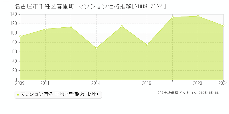 春里町(名古屋市千種区)のマンション価格推移グラフ(坪単価)[2009-2024年]
