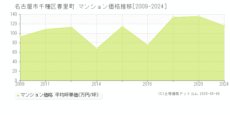 名古屋市千種区春里町のマンション価格推移グラフ 