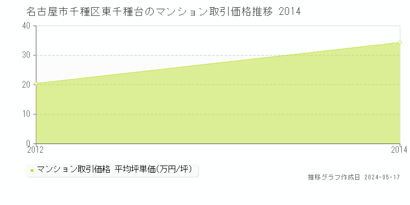 名古屋市千種区東千種台のマンション価格推移グラフ 