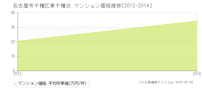 東千種台(名古屋市千種区)のマンション価格推移グラフ(坪単価)[2012-2014年]