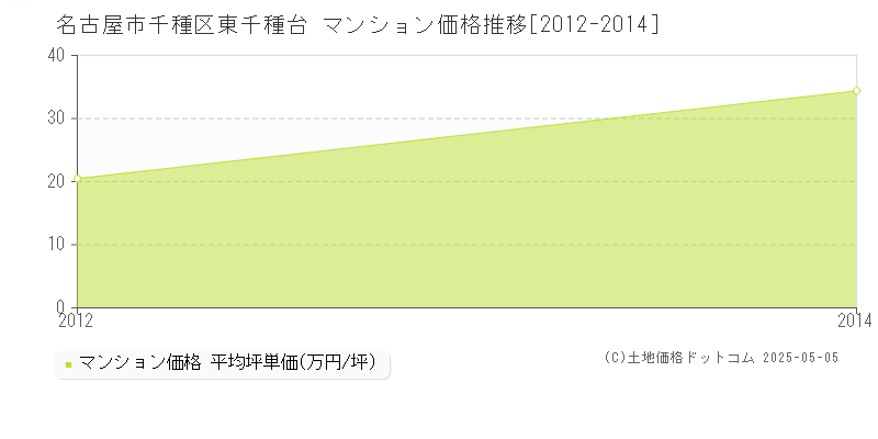 名古屋市千種区東千種台のマンション価格推移グラフ 