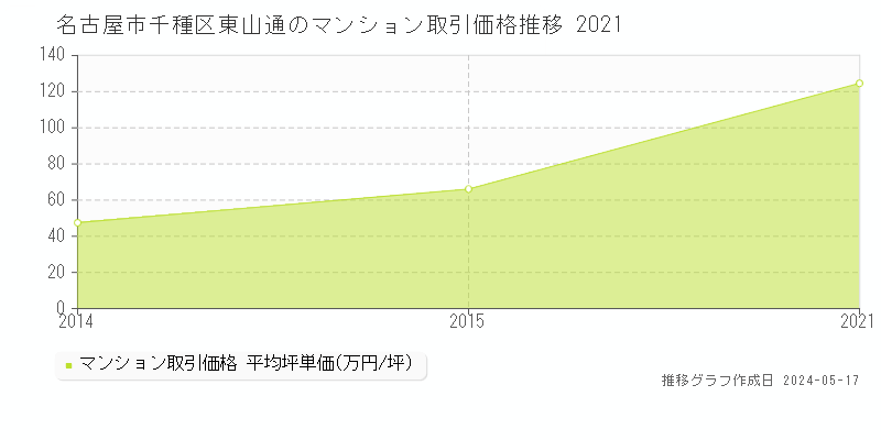 名古屋市千種区東山通のマンション取引事例推移グラフ 