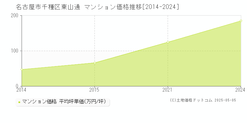 東山通(名古屋市千種区)のマンション価格推移グラフ(坪単価)[2014-2024年]