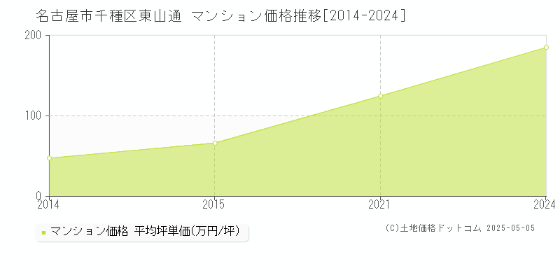 名古屋市千種区東山通のマンション取引事例推移グラフ 