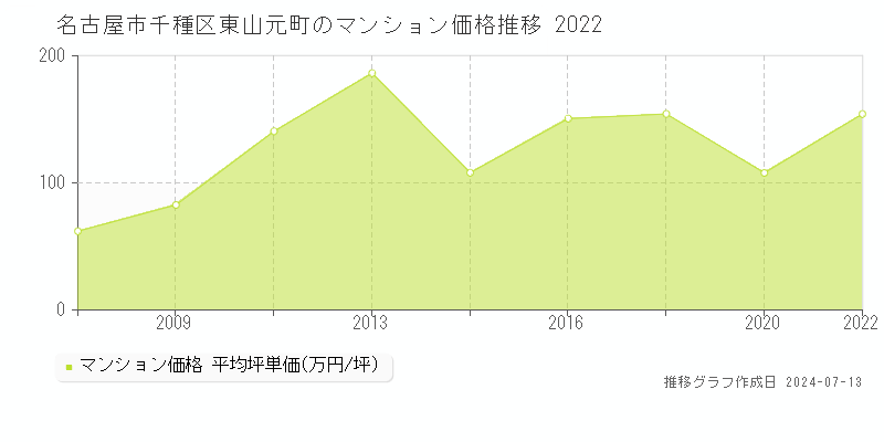 名古屋市千種区東山元町のマンション価格推移グラフ 