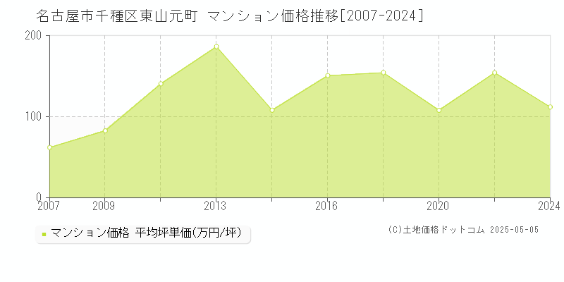 東山元町(名古屋市千種区)のマンション価格推移グラフ(坪単価)[2007-2024年]