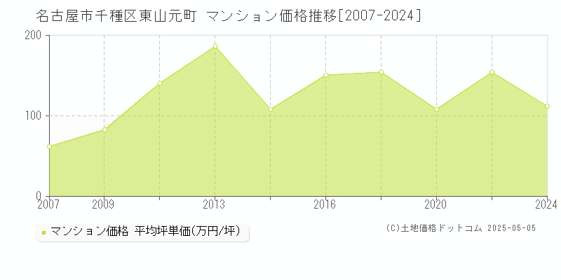 名古屋市千種区東山元町のマンション価格推移グラフ 