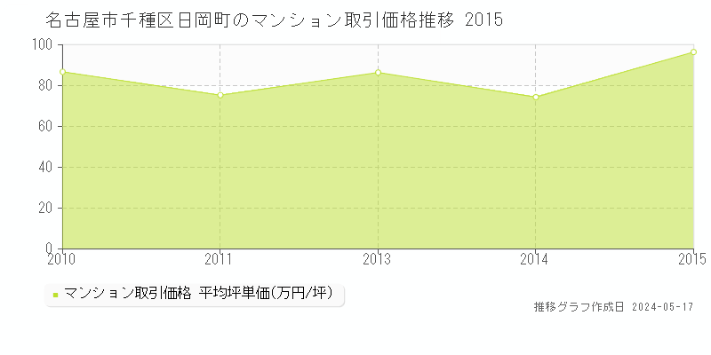 名古屋市千種区日岡町のマンション価格推移グラフ 