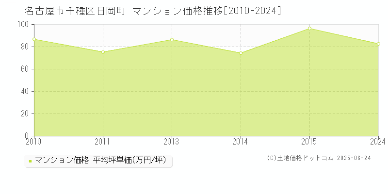 日岡町(名古屋市千種区)のマンション価格推移グラフ(坪単価)[2010-2024年]